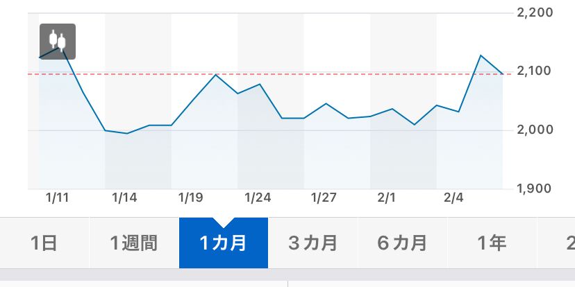 株価,終値,値動き